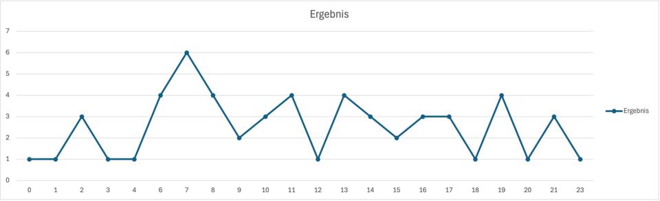 Line-Chart der Alarmierungen nach Uhrzeit im ersten Quartal 2025
