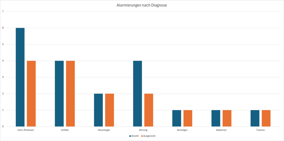 Alarmierungen nach (gemeldeter) Diagnose im März 2025