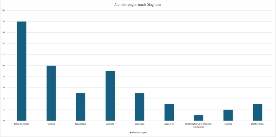 Line-Chart zur Anzahl der (gemeldeten) Diagnosen im ersten Quartal 2025
